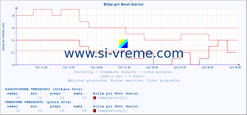 POVPREČJE :: Bilje pri Novi Gorici :: temperatura | vlaga | smer vetra | hitrost vetra | sunki vetra | tlak | padavine | temp. rosišča :: zadnji dan / 5 minut.