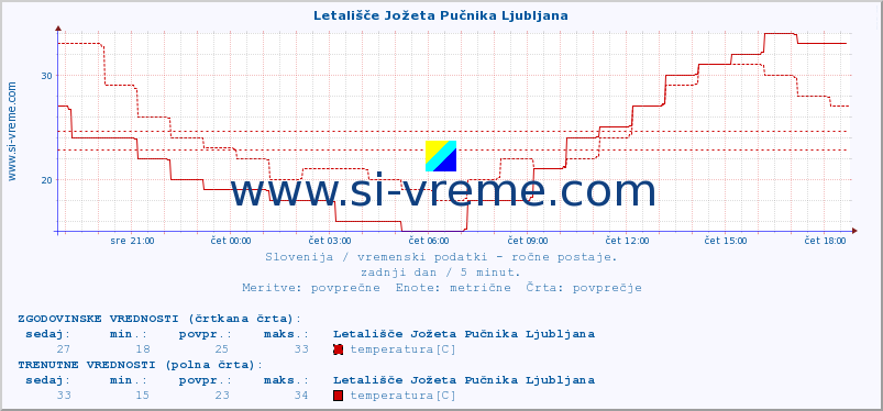 POVPREČJE :: Letališče Jožeta Pučnika Ljubljana :: temperatura | vlaga | smer vetra | hitrost vetra | sunki vetra | tlak | padavine | temp. rosišča :: zadnji dan / 5 minut.