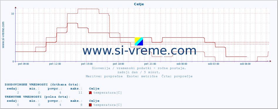 POVPREČJE :: Celje :: temperatura | vlaga | smer vetra | hitrost vetra | sunki vetra | tlak | padavine | temp. rosišča :: zadnji dan / 5 minut.