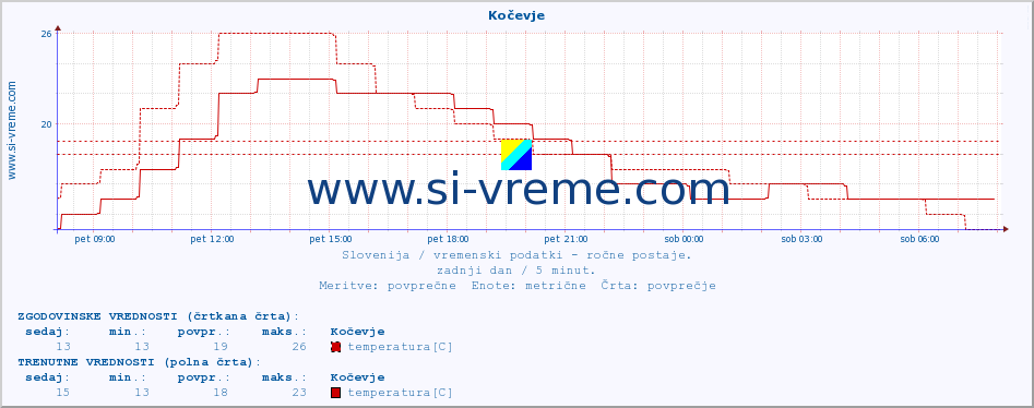 POVPREČJE :: Kočevje :: temperatura | vlaga | smer vetra | hitrost vetra | sunki vetra | tlak | padavine | temp. rosišča :: zadnji dan / 5 minut.