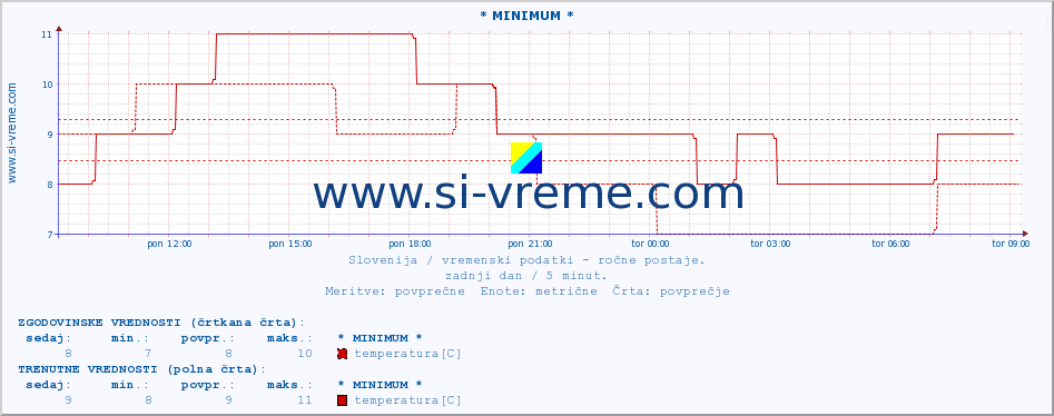 POVPREČJE :: * MINIMUM * :: temperatura | vlaga | smer vetra | hitrost vetra | sunki vetra | tlak | padavine | temp. rosišča :: zadnji dan / 5 minut.