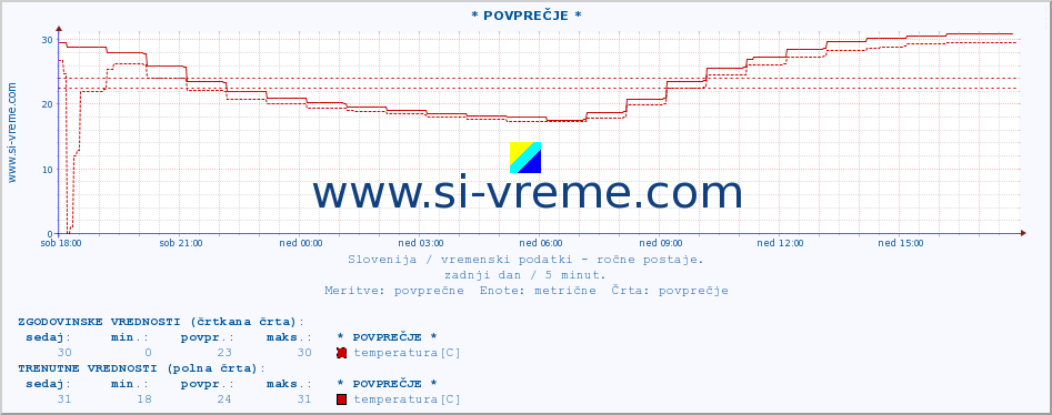 POVPREČJE :: * POVPREČJE * :: temperatura | vlaga | smer vetra | hitrost vetra | sunki vetra | tlak | padavine | temp. rosišča :: zadnji dan / 5 minut.