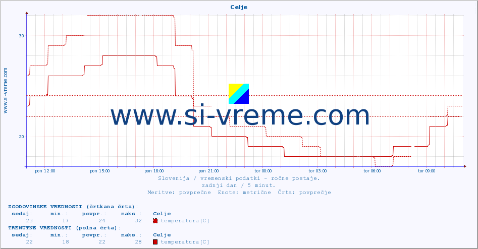 POVPREČJE :: Celje :: temperatura | vlaga | smer vetra | hitrost vetra | sunki vetra | tlak | padavine | temp. rosišča :: zadnji dan / 5 minut.