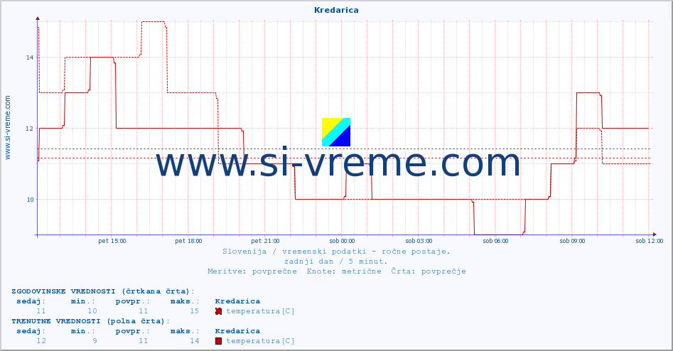 POVPREČJE :: Kredarica :: temperatura | vlaga | smer vetra | hitrost vetra | sunki vetra | tlak | padavine | temp. rosišča :: zadnji dan / 5 minut.