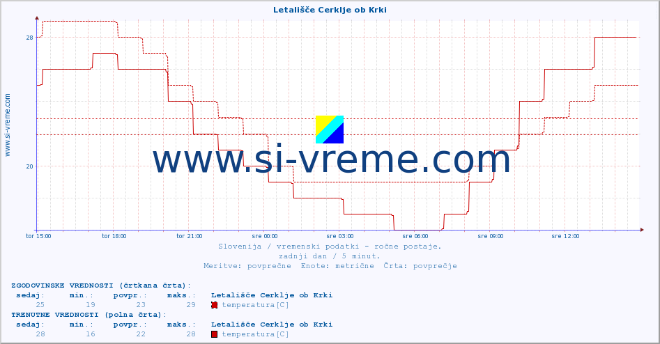 POVPREČJE :: Letališče Cerklje ob Krki :: temperatura | vlaga | smer vetra | hitrost vetra | sunki vetra | tlak | padavine | temp. rosišča :: zadnji dan / 5 minut.