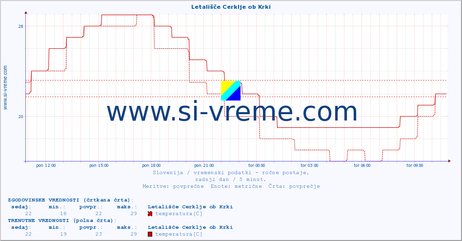 POVPREČJE :: Letališče Cerklje ob Krki :: temperatura | vlaga | smer vetra | hitrost vetra | sunki vetra | tlak | padavine | temp. rosišča :: zadnji dan / 5 minut.