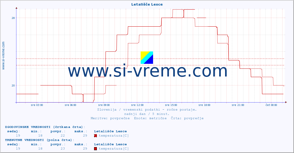 POVPREČJE :: Letališče Lesce :: temperatura | vlaga | smer vetra | hitrost vetra | sunki vetra | tlak | padavine | temp. rosišča :: zadnji dan / 5 minut.