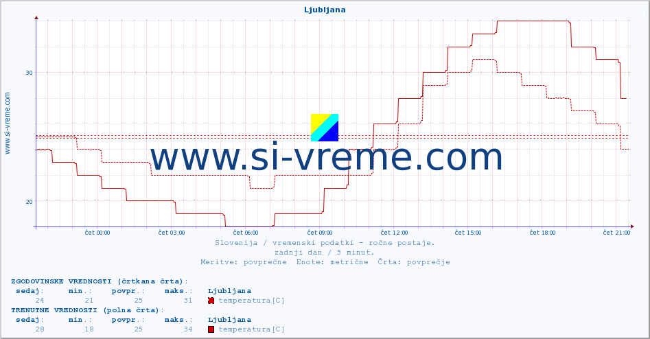 POVPREČJE :: Ljubljana :: temperatura | vlaga | smer vetra | hitrost vetra | sunki vetra | tlak | padavine | temp. rosišča :: zadnji dan / 5 minut.