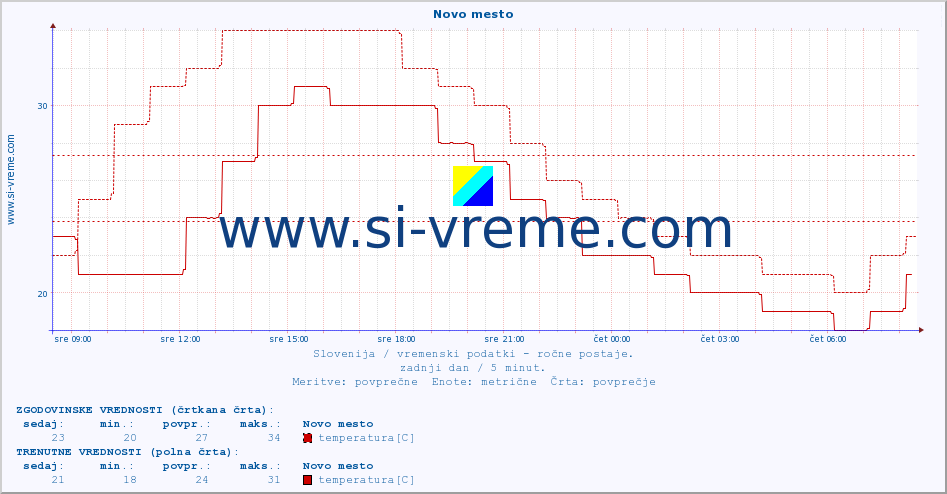 POVPREČJE :: Novo mesto :: temperatura | vlaga | smer vetra | hitrost vetra | sunki vetra | tlak | padavine | temp. rosišča :: zadnji dan / 5 minut.