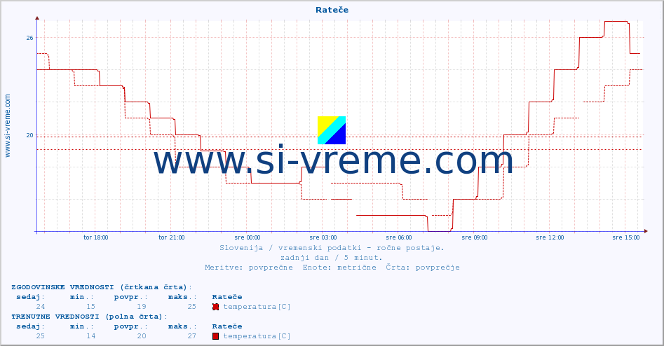 POVPREČJE :: Rateče :: temperatura | vlaga | smer vetra | hitrost vetra | sunki vetra | tlak | padavine | temp. rosišča :: zadnji dan / 5 minut.