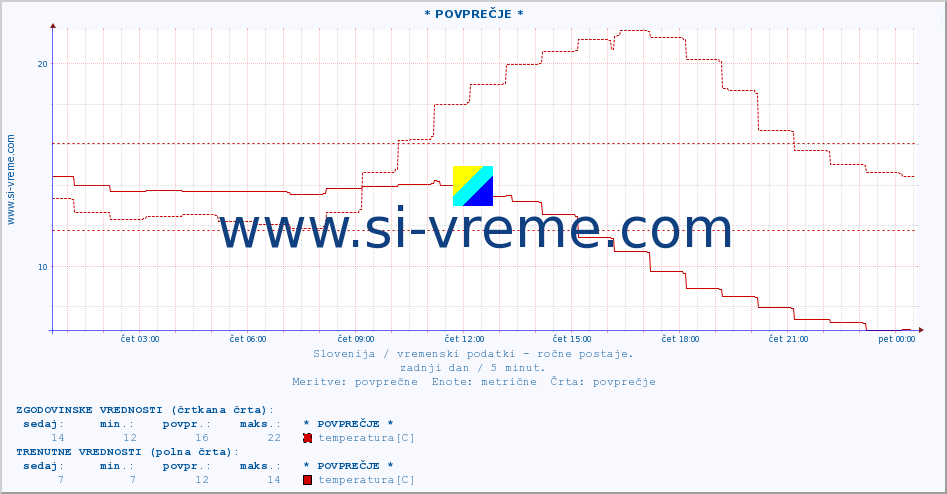 POVPREČJE :: * POVPREČJE * :: temperatura | vlaga | smer vetra | hitrost vetra | sunki vetra | tlak | padavine | temp. rosišča :: zadnji dan / 5 minut.