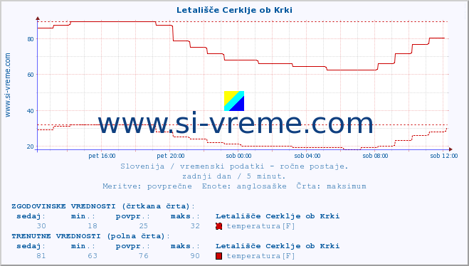 POVPREČJE :: Letališče Cerklje ob Krki :: temperatura | vlaga | smer vetra | hitrost vetra | sunki vetra | tlak | padavine | temp. rosišča :: zadnji dan / 5 minut.