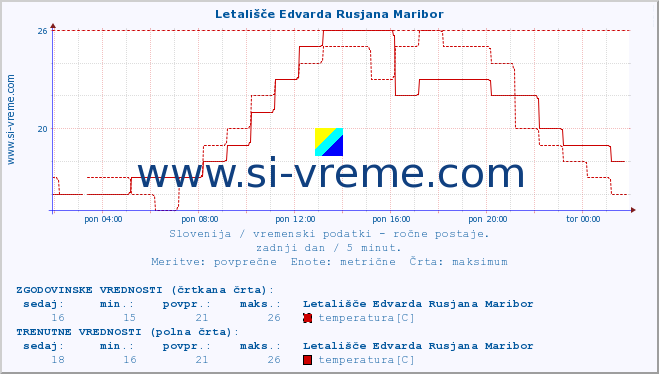 POVPREČJE :: Letališče Edvarda Rusjana Maribor :: temperatura | vlaga | smer vetra | hitrost vetra | sunki vetra | tlak | padavine | temp. rosišča :: zadnji dan / 5 minut.