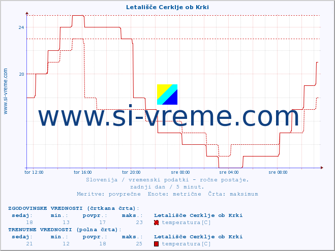 POVPREČJE :: Letališče Cerklje ob Krki :: temperatura | vlaga | smer vetra | hitrost vetra | sunki vetra | tlak | padavine | temp. rosišča :: zadnji dan / 5 minut.