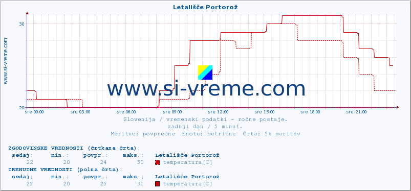 POVPREČJE :: Letališče Portorož :: temperatura | vlaga | smer vetra | hitrost vetra | sunki vetra | tlak | padavine | temp. rosišča :: zadnji dan / 5 minut.