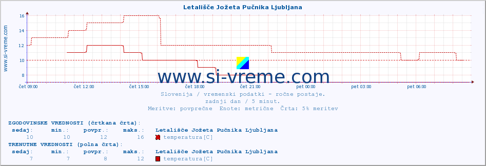 POVPREČJE :: Letališče Jožeta Pučnika Ljubljana :: temperatura | vlaga | smer vetra | hitrost vetra | sunki vetra | tlak | padavine | temp. rosišča :: zadnji dan / 5 minut.