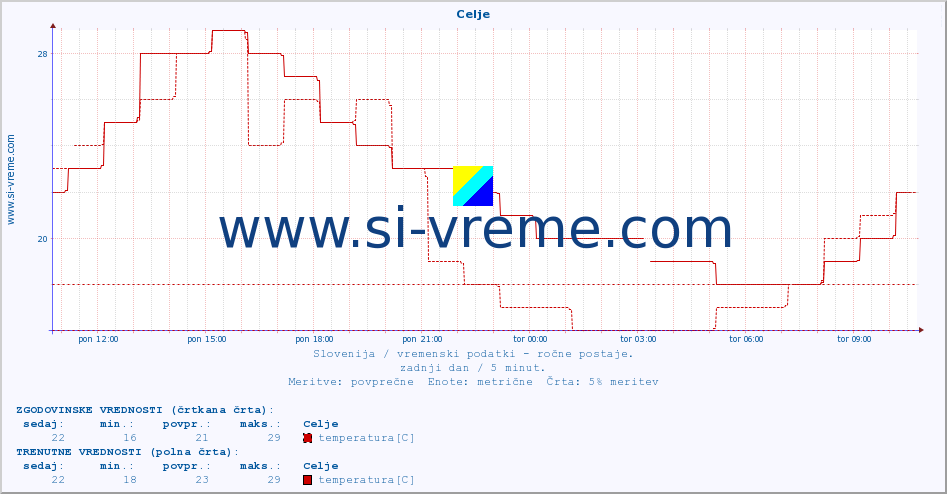 POVPREČJE :: Celje :: temperatura | vlaga | smer vetra | hitrost vetra | sunki vetra | tlak | padavine | temp. rosišča :: zadnji dan / 5 minut.
