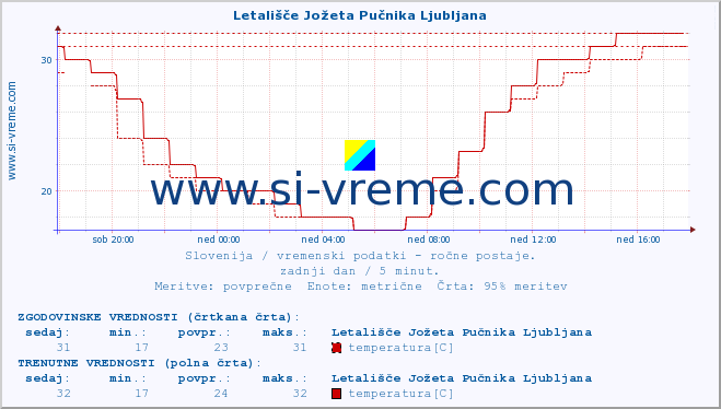 POVPREČJE :: Letališče Jožeta Pučnika Ljubljana :: temperatura | vlaga | smer vetra | hitrost vetra | sunki vetra | tlak | padavine | temp. rosišča :: zadnji dan / 5 minut.