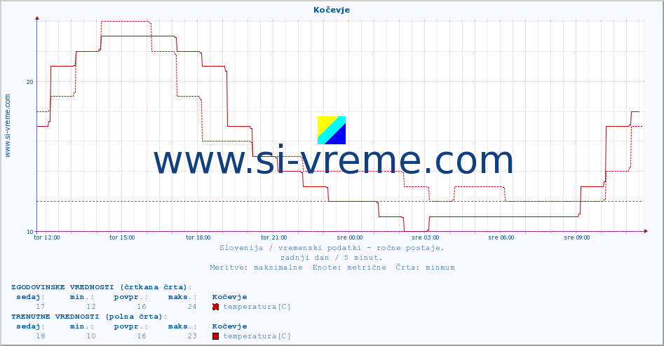 POVPREČJE :: Kočevje :: temperatura | vlaga | smer vetra | hitrost vetra | sunki vetra | tlak | padavine | temp. rosišča :: zadnji dan / 5 minut.