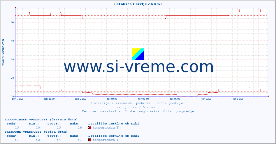 POVPREČJE :: Letališče Cerklje ob Krki :: temperatura | vlaga | smer vetra | hitrost vetra | sunki vetra | tlak | padavine | temp. rosišča :: zadnji dan / 5 minut.