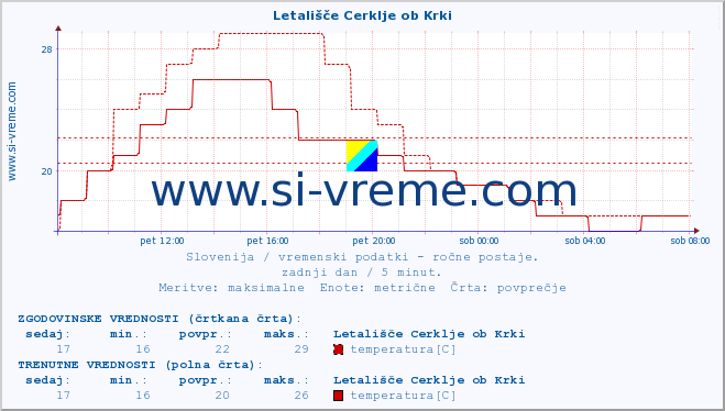 POVPREČJE :: Letališče Cerklje ob Krki :: temperatura | vlaga | smer vetra | hitrost vetra | sunki vetra | tlak | padavine | temp. rosišča :: zadnji dan / 5 minut.