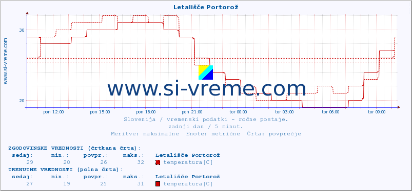 POVPREČJE :: Letališče Portorož :: temperatura | vlaga | smer vetra | hitrost vetra | sunki vetra | tlak | padavine | temp. rosišča :: zadnji dan / 5 minut.