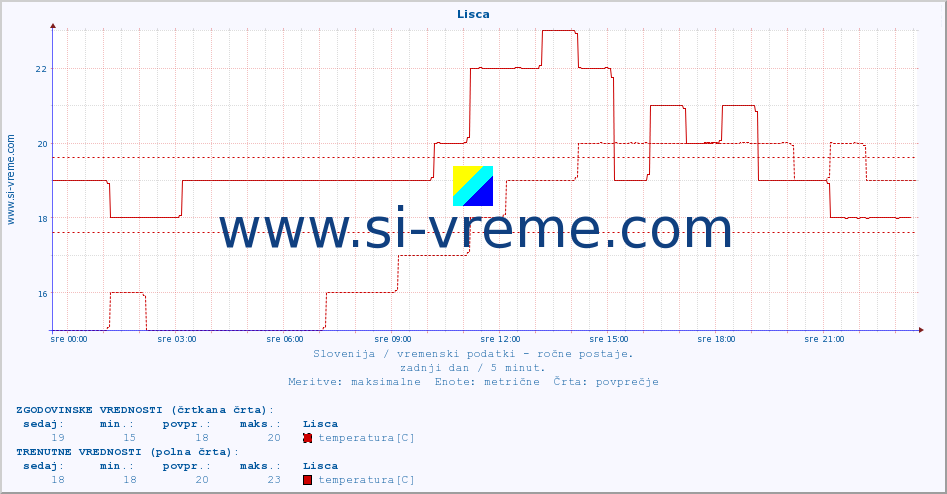 POVPREČJE :: Lisca :: temperatura | vlaga | smer vetra | hitrost vetra | sunki vetra | tlak | padavine | temp. rosišča :: zadnji dan / 5 minut.