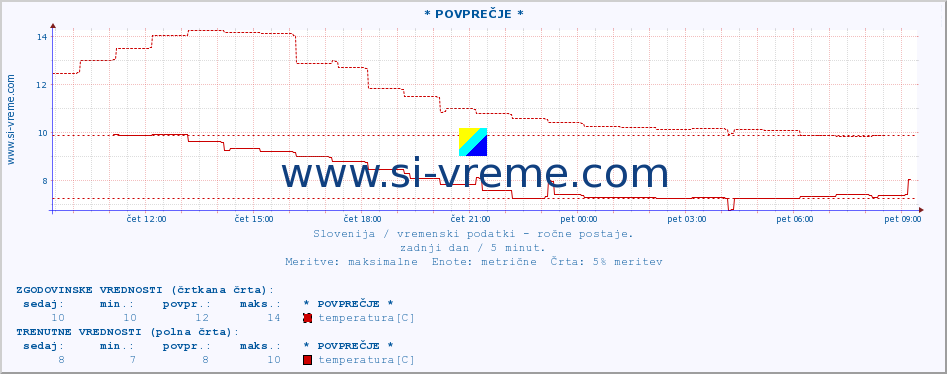 POVPREČJE :: * POVPREČJE * :: temperatura | vlaga | smer vetra | hitrost vetra | sunki vetra | tlak | padavine | temp. rosišča :: zadnji dan / 5 minut.