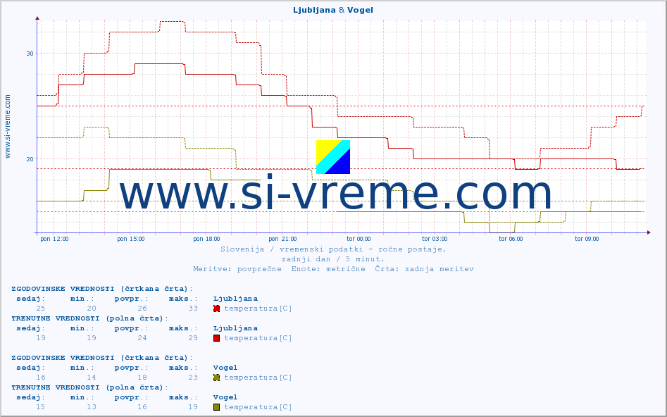 POVPREČJE :: Ljubljana & Vogel :: temperatura | vlaga | smer vetra | hitrost vetra | sunki vetra | tlak | padavine | temp. rosišča :: zadnji dan / 5 minut.