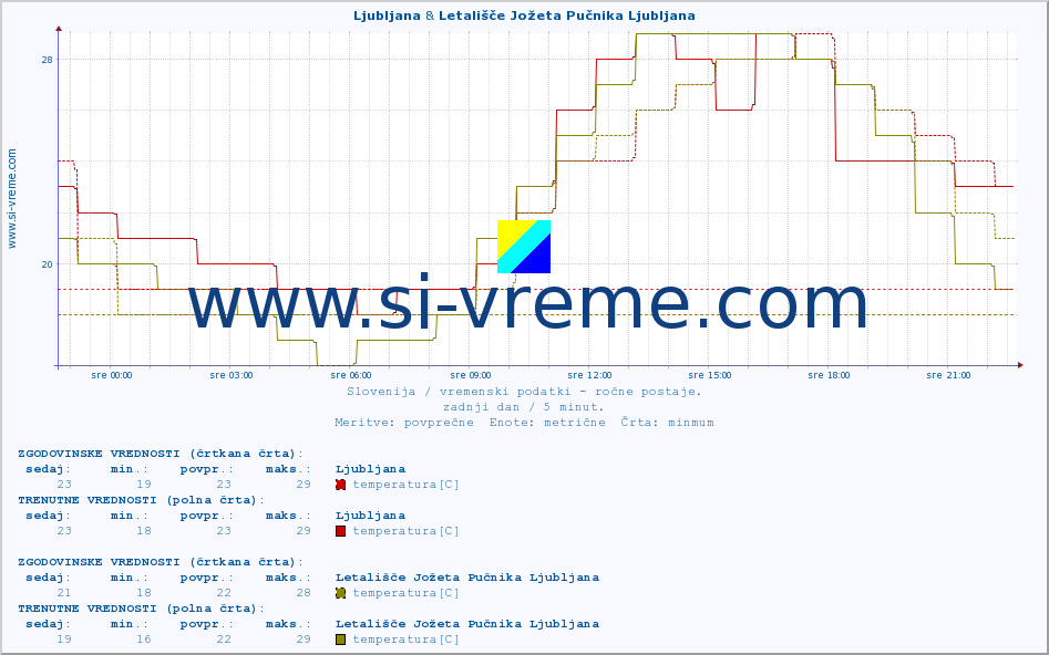 POVPREČJE :: Ljubljana & Letališče Jožeta Pučnika Ljubljana :: temperatura | vlaga | smer vetra | hitrost vetra | sunki vetra | tlak | padavine | temp. rosišča :: zadnji dan / 5 minut.