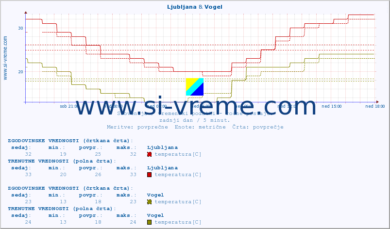 POVPREČJE :: Ljubljana & Vogel :: temperatura | vlaga | smer vetra | hitrost vetra | sunki vetra | tlak | padavine | temp. rosišča :: zadnji dan / 5 minut.