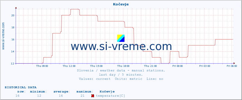  :: Kočevje :: temperature | humidity | wind direction | wind speed | wind gusts | air pressure | precipitation | dew point :: last day / 5 minutes.