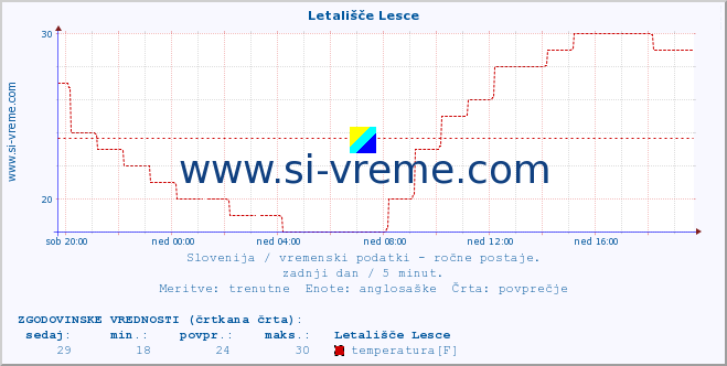 POVPREČJE :: Letališče Lesce :: temperatura | vlaga | smer vetra | hitrost vetra | sunki vetra | tlak | padavine | temp. rosišča :: zadnji dan / 5 minut.