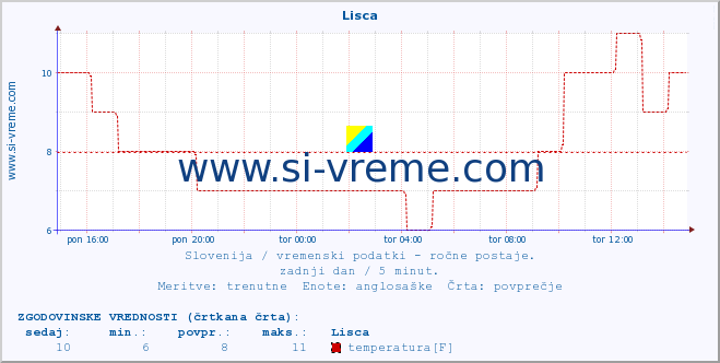 POVPREČJE :: Lisca :: temperatura | vlaga | smer vetra | hitrost vetra | sunki vetra | tlak | padavine | temp. rosišča :: zadnji dan / 5 minut.