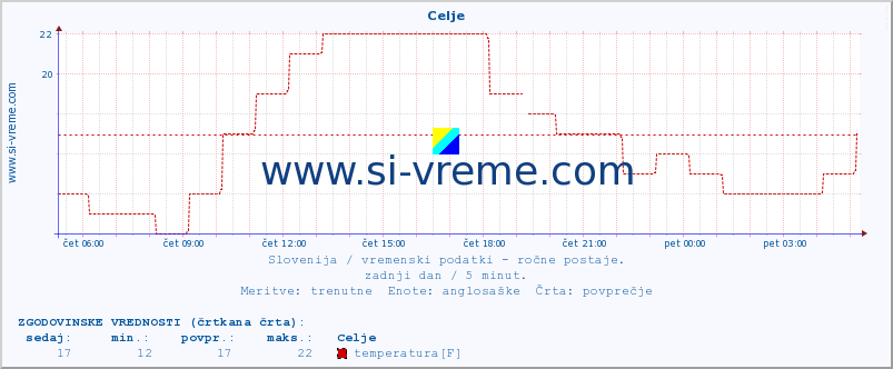 POVPREČJE :: Celje :: temperatura | vlaga | smer vetra | hitrost vetra | sunki vetra | tlak | padavine | temp. rosišča :: zadnji dan / 5 minut.