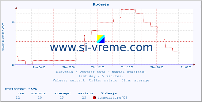  :: Kočevje :: temperature | humidity | wind direction | wind speed | wind gusts | air pressure | precipitation | dew point :: last day / 5 minutes.