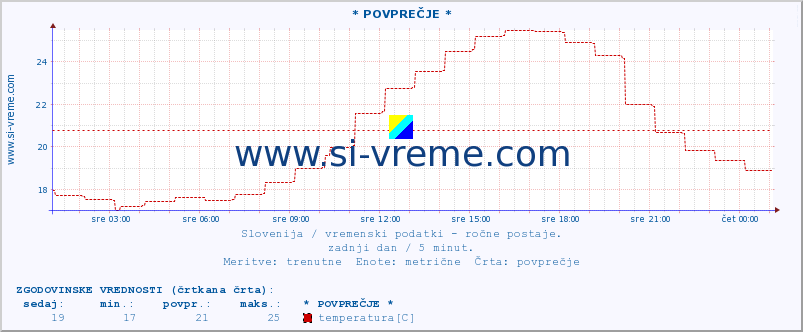 POVPREČJE :: * POVPREČJE * :: temperatura | vlaga | smer vetra | hitrost vetra | sunki vetra | tlak | padavine | temp. rosišča :: zadnji dan / 5 minut.