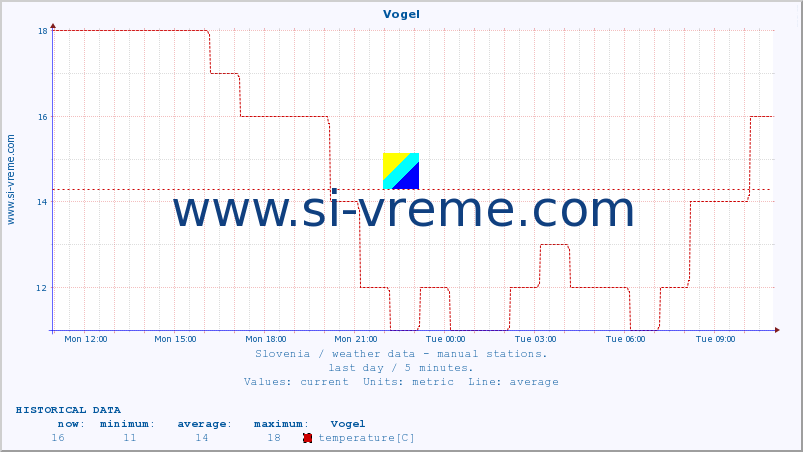  :: Vogel :: temperature | humidity | wind direction | wind speed | wind gusts | air pressure | precipitation | dew point :: last day / 5 minutes.