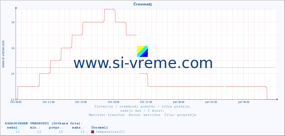 POVPREČJE :: Črnomelj :: temperatura | vlaga | smer vetra | hitrost vetra | sunki vetra | tlak | padavine | temp. rosišča :: zadnji dan / 5 minut.