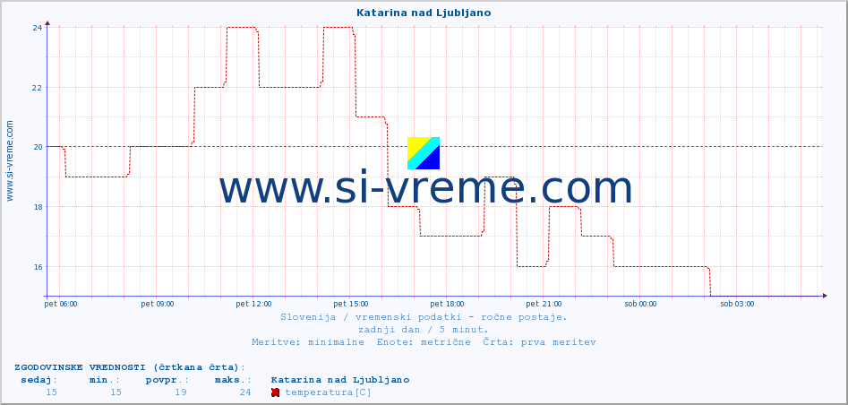 POVPREČJE :: Katarina nad Ljubljano :: temperatura | vlaga | smer vetra | hitrost vetra | sunki vetra | tlak | padavine | temp. rosišča :: zadnji dan / 5 minut.