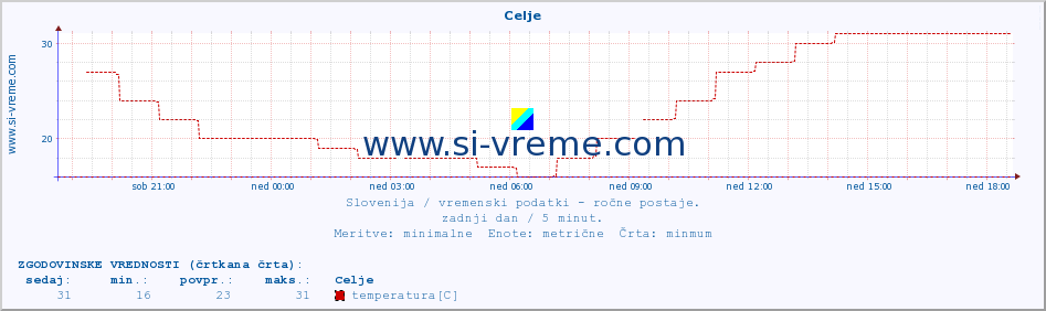 POVPREČJE :: Celje :: temperatura | vlaga | smer vetra | hitrost vetra | sunki vetra | tlak | padavine | temp. rosišča :: zadnji dan / 5 minut.