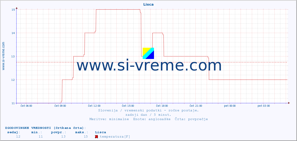 POVPREČJE :: Lisca :: temperatura | vlaga | smer vetra | hitrost vetra | sunki vetra | tlak | padavine | temp. rosišča :: zadnji dan / 5 minut.