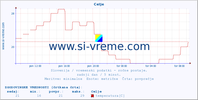 POVPREČJE :: Celje :: temperatura | vlaga | smer vetra | hitrost vetra | sunki vetra | tlak | padavine | temp. rosišča :: zadnji dan / 5 minut.