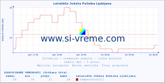 POVPREČJE :: Letališče Jožeta Pučnika Ljubljana :: temperatura | vlaga | smer vetra | hitrost vetra | sunki vetra | tlak | padavine | temp. rosišča :: zadnji dan / 5 minut.