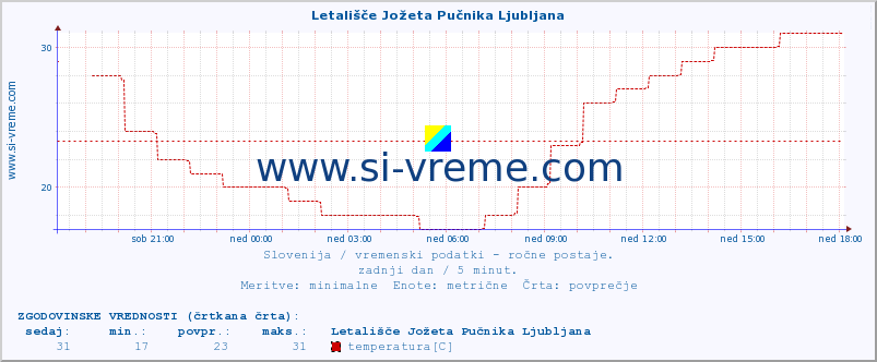 POVPREČJE :: Letališče Jožeta Pučnika Ljubljana :: temperatura | vlaga | smer vetra | hitrost vetra | sunki vetra | tlak | padavine | temp. rosišča :: zadnji dan / 5 minut.