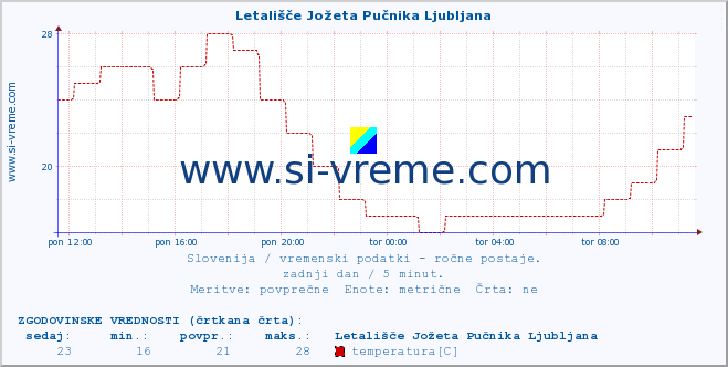 POVPREČJE :: Letališče Jožeta Pučnika Ljubljana :: temperatura | vlaga | smer vetra | hitrost vetra | sunki vetra | tlak | padavine | temp. rosišča :: zadnji dan / 5 minut.