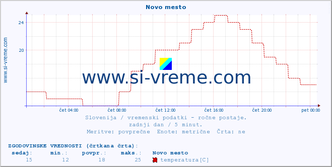 POVPREČJE :: Novo mesto :: temperatura | vlaga | smer vetra | hitrost vetra | sunki vetra | tlak | padavine | temp. rosišča :: zadnji dan / 5 minut.