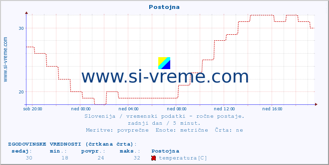 POVPREČJE :: Postojna :: temperatura | vlaga | smer vetra | hitrost vetra | sunki vetra | tlak | padavine | temp. rosišča :: zadnji dan / 5 minut.