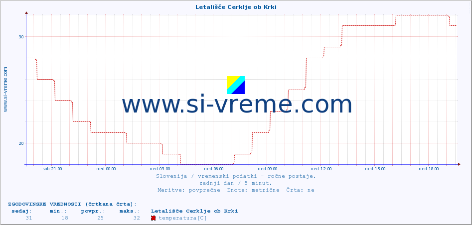 POVPREČJE :: Letališče Cerklje ob Krki :: temperatura | vlaga | smer vetra | hitrost vetra | sunki vetra | tlak | padavine | temp. rosišča :: zadnji dan / 5 minut.