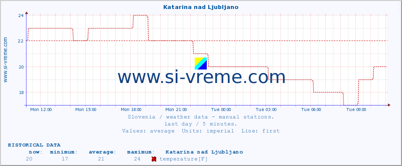  :: Katarina nad Ljubljano :: temperature | humidity | wind direction | wind speed | wind gusts | air pressure | precipitation | dew point :: last day / 5 minutes.